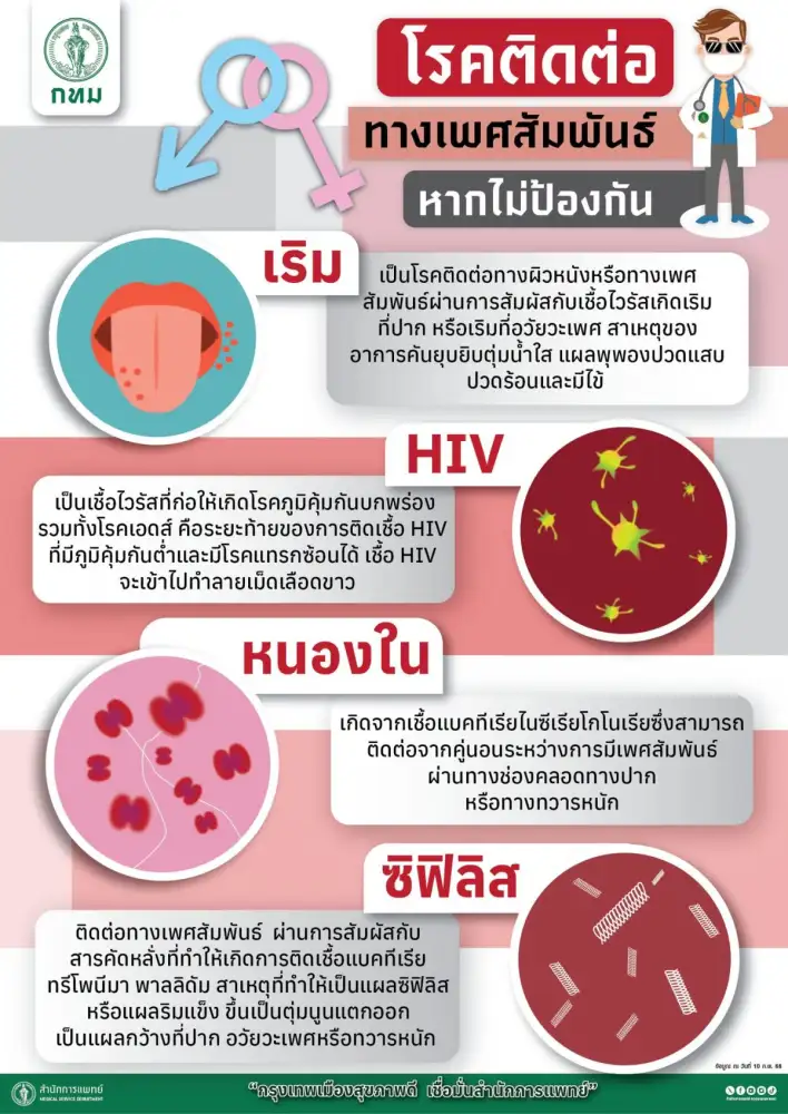 กทม. เข้มเฝ้าระวังโรคติดต่อทางเพศสัมพันธ์ จัดระบบบริการสุขภาพกลุ่มวัยรุ่น