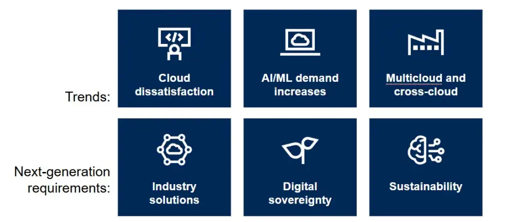 Gartner Identifies the Top Trends Shaping the Future of Cloud