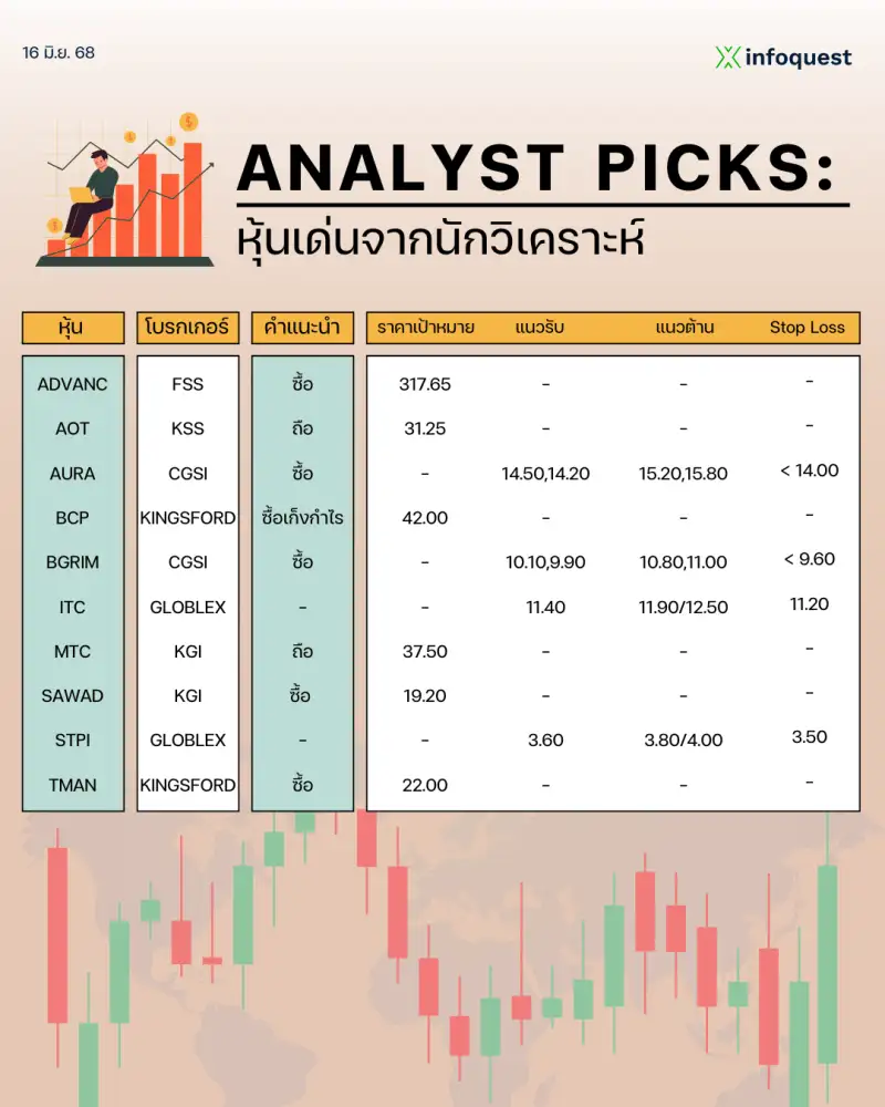 ANALYST PICKS: หุ้นเด่นจากนักวิเคราะห์ วันที่ 16 มิถุนายน 2568