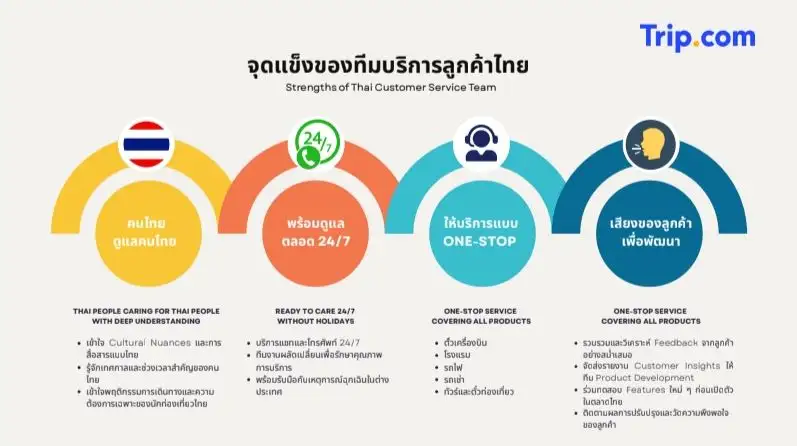 Trip.com ชูจุดแข็งด้วยบริการ