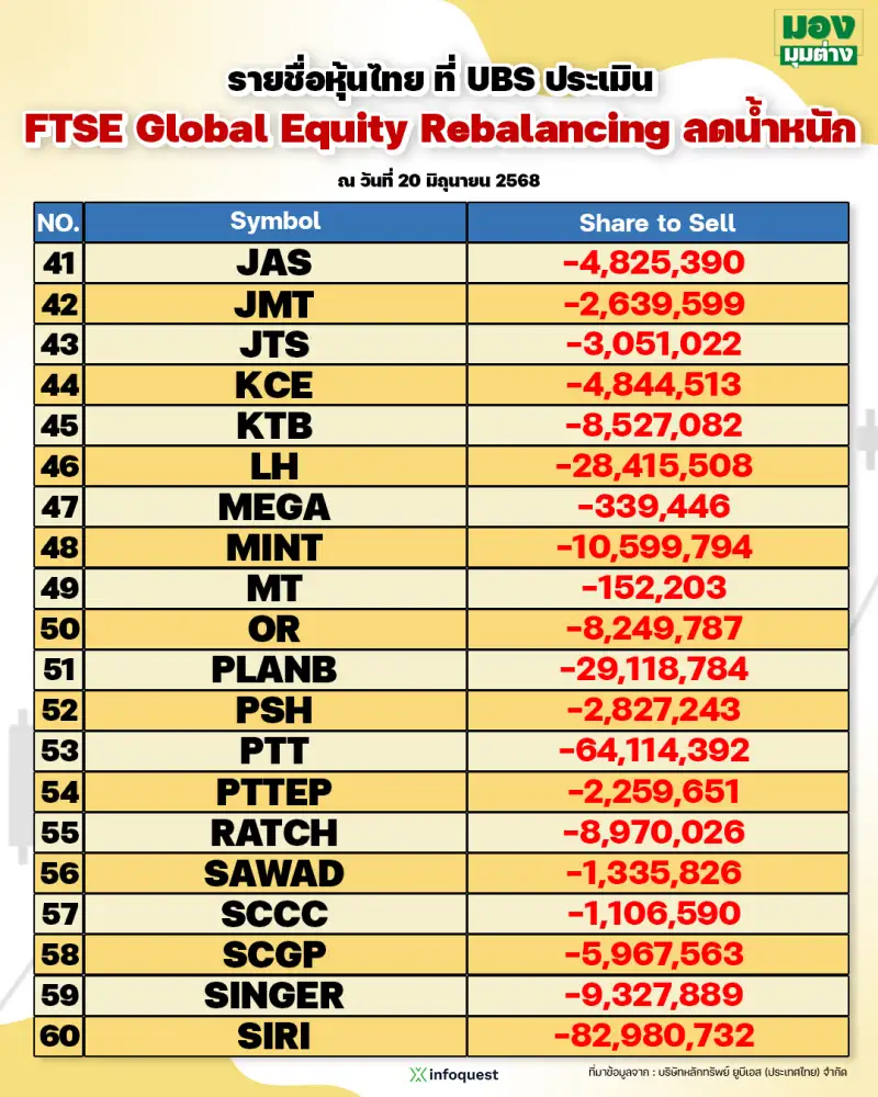 มองมุมต่าง: Rebalancing ของ 2 ดัชนีใหญ่ MSCI-FTSE ลดน้ำหนักหุ้นไทย ส่งสัญญาณอะไร?