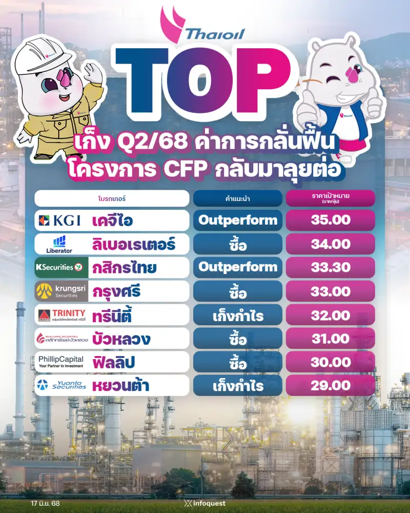 CONSENSUS: TOP เก็ง Q2/68 ค่าการกลั่นฟื้น โครงการ CFP กลับมาลุยต่อ