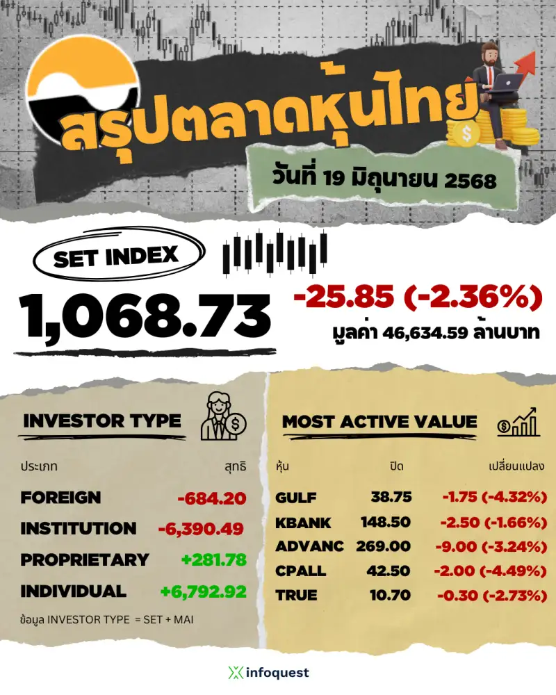 ภาวะตลาดหุ้นไทย: ปิดร่วง 25.85 จุด รับแรงเทขายต่อเนื่องกังวลเสถียรภาพรัฐบาล-ปลุกม็อบไล่นายกฯ
