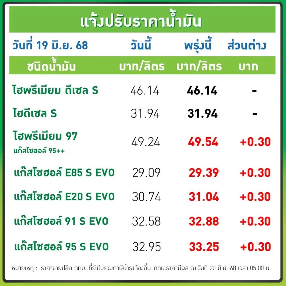 พรุ่งนี้น้ำมันขึ้น! เบนซิน-แก๊สโซฮอล์ลิตรละ 30 สต.