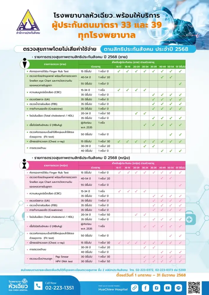 ตรวจสุขภาพประจำปี สำหรับผู้ประกันตนมาตรา 33 และ 39 โดยไม่เสียค่าใช้จ่าย