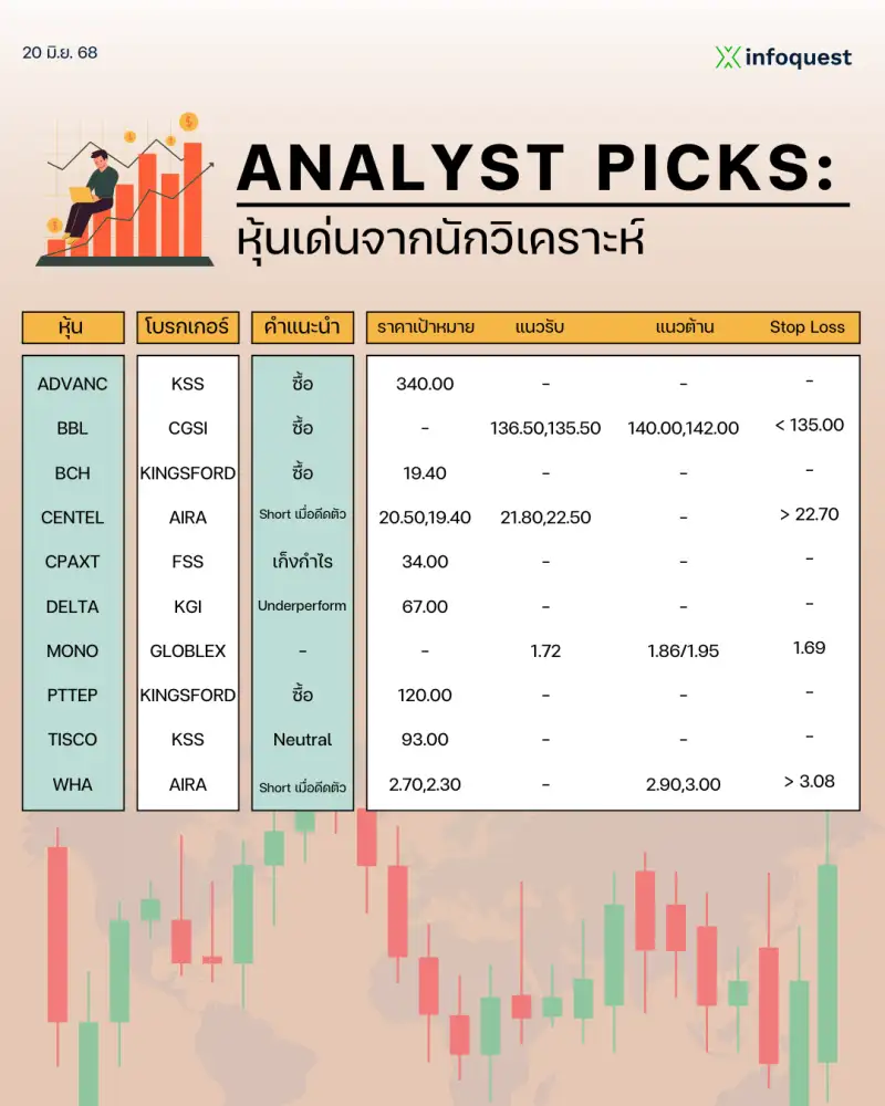 ANALYST PICKS: หุ้นเด่นจากนักวิเคราะห์ วันที่ 20 มิถุนายน 2568