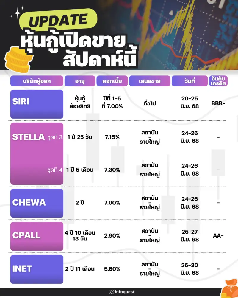 UPDATE หุ้นกู้เสนอขาย