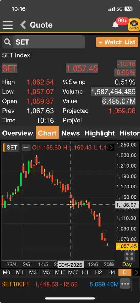 ดัชนี SET ภาคเช้าร่วง 10 จุดกังวลปัจจัยใน-นอก โบรกให้แนวรับ 1,056 ถ้าหลุด downside เปิดกว้าง
