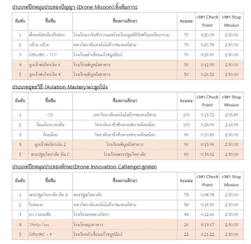 ร.ร.วารินชำราบและร.ร.มูลนิธิวัดศรีอุบลรัตนาราม - ม.เทคโนโลยีราชมงคลอีสาน - ร.ร.พระปฐมวิทยาลัย คว้าแชมป์