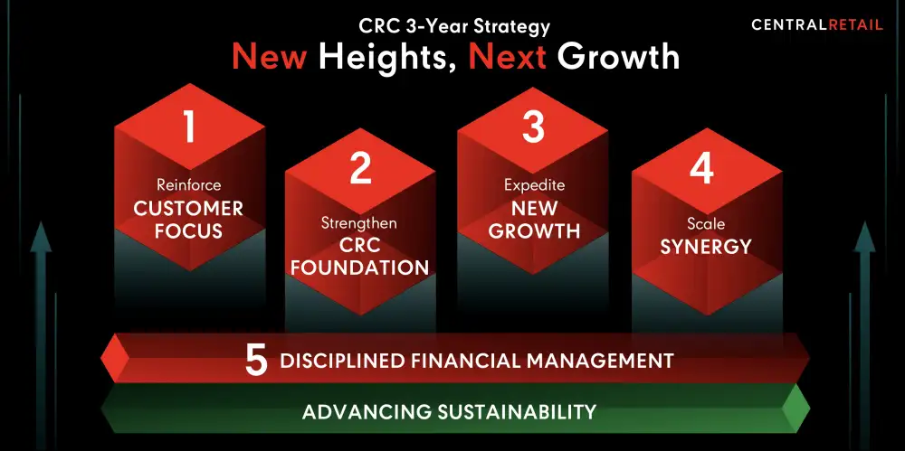 CRC กางแผน 5 ปีทุ่ม 4.5-4.7 หมื่นลบ.เสริมแกร่ง Synergy รุกขยายตลาดไทย-เวียดนามเต็มสปีด