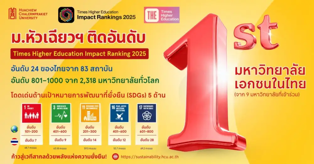 ม.หัวเฉียวฯ ติดอันดับโลก THE Impact Ranking 2025