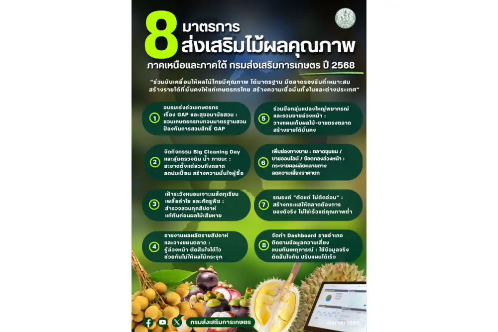 กรมส่งเสริมการเกษตร เดินหน้า 8 มาตรการเข้ม ส่งเสริมไม้ผลคุณภาพ ภาคเหนือและภาคใต้ ปีการผลิต 2568/69