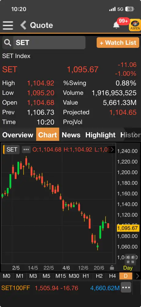 ดัชนี SET ต้นภาคเช้าร่วงกว่า 10 จุด รับแรงขายหุ้นใหญ่ฉุดตลาด กังวลชุมนุมเสาร์นี้
