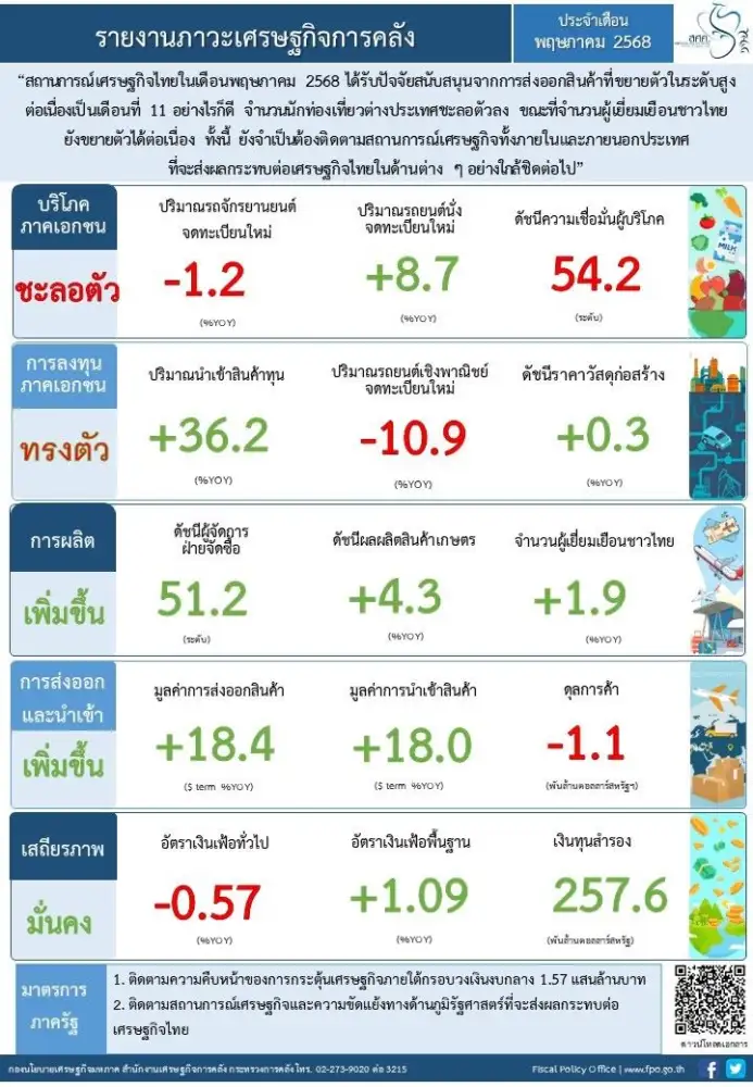 คลังเผยศก.ไทยพ.ค.ได้แรงหนุนจากส่งออก จับตาปัจจัยไม่แน่นอนทั้งใน-ตปท.