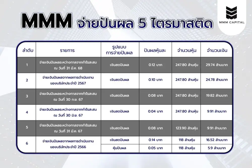 MMM หุ้นน้องใหม่ ส่งสัญญาณบวกจ่ายปันผลต่อเนื่อง 5 ไตรมาสติด เสิร์ฟข่าวดีก่อนเสนอขายหุ้น PO ล่าสุดบอร์ดเคาะจ่ายปันผลระหว่างกาล 0.12 บาท/หุ้น จ่อ XD 16 ก.ค.นี้