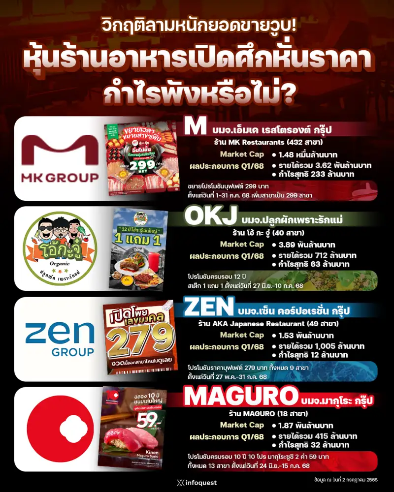 StockWatch: วิกฤติลามหนักยอดขายวูบ! หุ้นร้านอาหารเปิดศึกหั่นราคา กำไรพังหรือไม่?