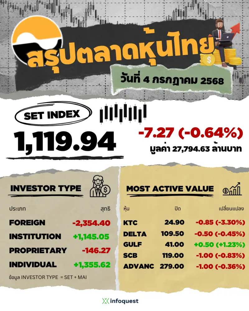 ภาวะตลาดหุ้นไทย: ปิดลบ 7.27 จุดขายลดเสี่ยงวันหยุด ลุ้นเจรจาการค้าไทย-สหรัฐสรุปก่อนเส้นตาย