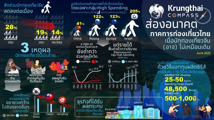 ท่องเที่ยวทรุดถอดรหัส 3 เหตุผลจีนหาย หวัง High Spending หนุน ดึงกองถ่ายต่างชาติสร้าง Soft Power