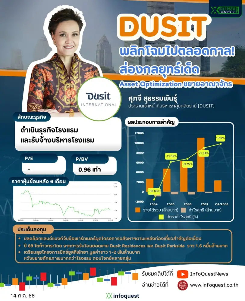 INTERVIEW: DUSIT พลิกโฉมไปตลอดกาล! ส่องกลยุทธ์เด็ด Asset Optimization ขยายอาณาจักร