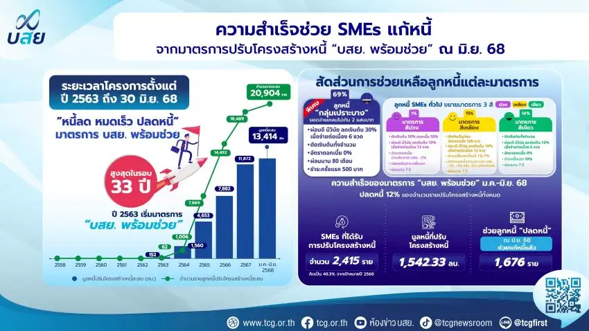 บสย.โชว์ผลงาน H1/68 ยอดค้ำประกัน 1.94 หมื่นลบ. ช่วย SME เข้าถึงสินเชื่อกว่า 2 หมื่นราย