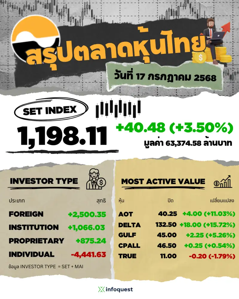 ภาวะตลาดหุ้นไทย: ปิดพุ่งแรง 40.48 จุดดีกว่าภูมิภาค คาดหวังเจรจาการค้าสหรัฐหลังยื่นข้อเสนอใหม่ แรงซื้อ DELTA-AOT หนุน