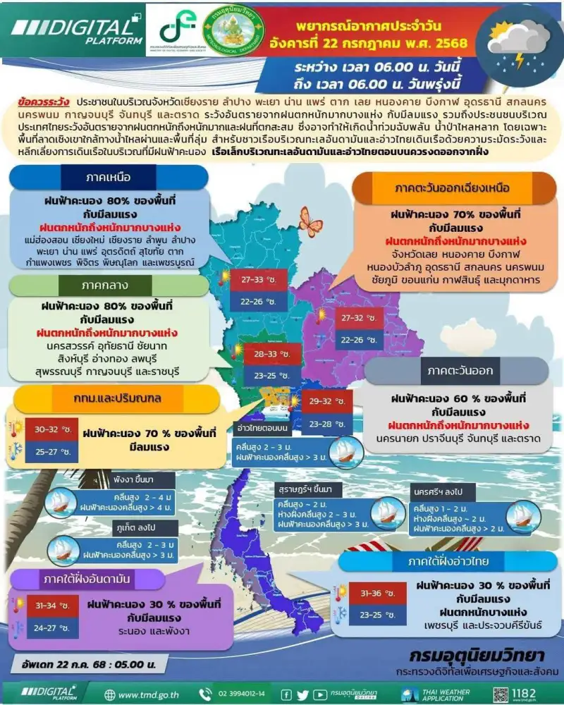 ทั่วไทยฝนฟ้าคะนอง 30-80% เตือน 15 จ. เสี่ยงน้ำท่วมฉับพลัน-น้ำป่าไหลหลาก