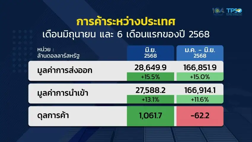 ส่งออกไทยมิ.ย.โต 15.5% ต่ำกว่าคาด แนวโน้ม H2 ชะลอตัว ภาษีทรัมป์-บาทแข็งกดดัน