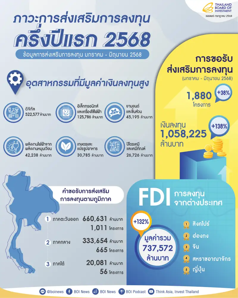 ทะลุล้าน! บีโอไอ เผยยอดลงทุนครึ่งปีแรกโต 38% เม็ดเงินลงทุนกว่า 1 ล้านลบ.