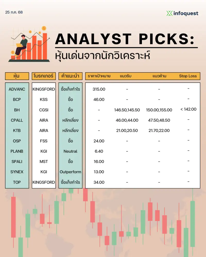 ANALYST PICKS: หุ้นเด่นจากนักวิเคราะห์ วันที่ 25 กรกฎาคม 2568