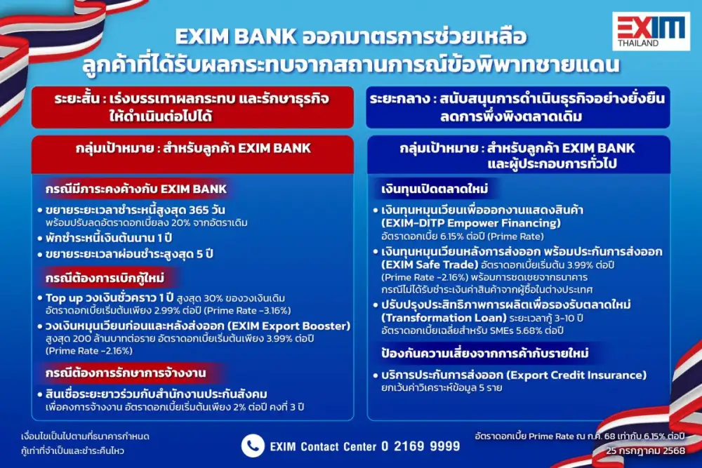 EXIM BANK ออกมาตรการช่วยเหลือลูกค้าที่ได้รับผลกระทบจากสถานการณ์ข้อพิพาทชายแดน