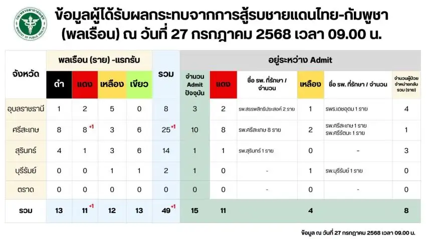 ไทย-กัมพูชา: สธ. เผย 19 รพ.ปิดให้บริการ อพยพชาวบ้านกว่า 1.4 แสนคนเข้าศูนย์พักพิง