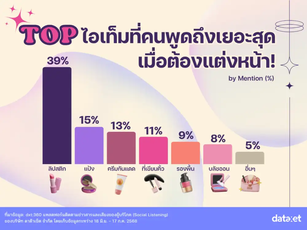 ดาต้าเซ็ตเปิดเทรนด์เมคอัพไทย-ลิปสติกฮิตสุด ขณะที่อินฟลูฯยังทรงอิทธิพล