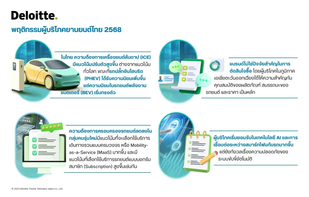 ดีลอยท์เปิดผลสำรวจคนไทยพบกระแสรถ EV แผ่ว-แบรนด์ไม่ใช่ปัจจัยสำคัญในการตัดสินใจซื้อ