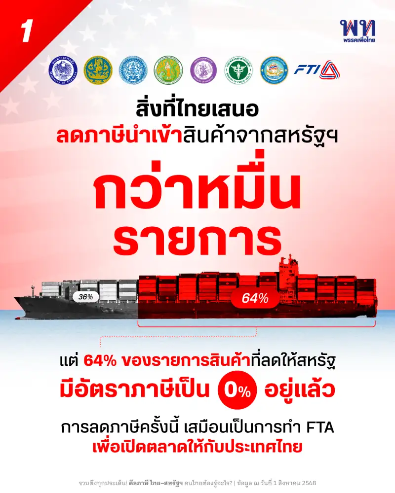 เพื่อไทย ยันไทยไม่เสียเปรียบภาษีสหรัฐ หนุนส่งออก-GDP โตต่อเนื่อง