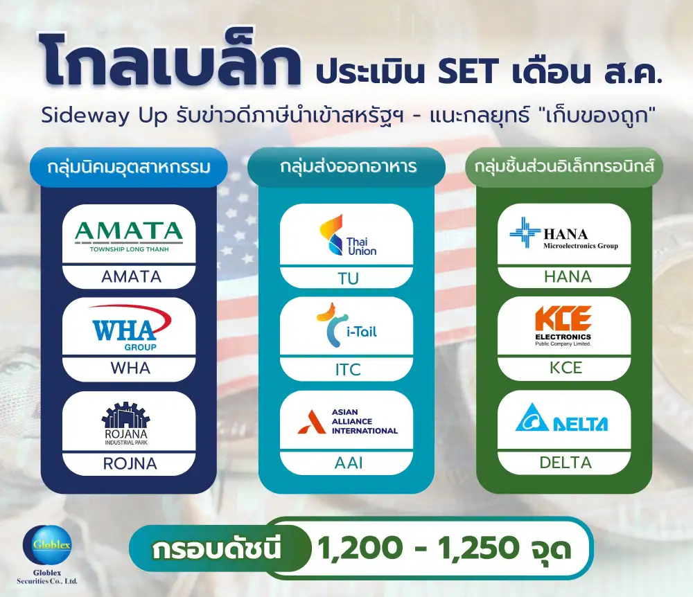 โกลเบล็ก ประเมิน SET ส.ค.แกว่ง Sideway Up เหนือ 1,200 จุด รับอานิสงส์ไทยปิดดีลภาษีสหรัฐ