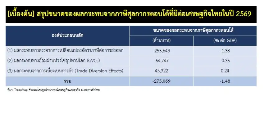 ม.หอการค้าฯ ชี้ภาษีทรัมป์ฉุดศก.ไทยต่อเนื่อง คาดกด GDP ปี 69 ลงอีก 1.48%