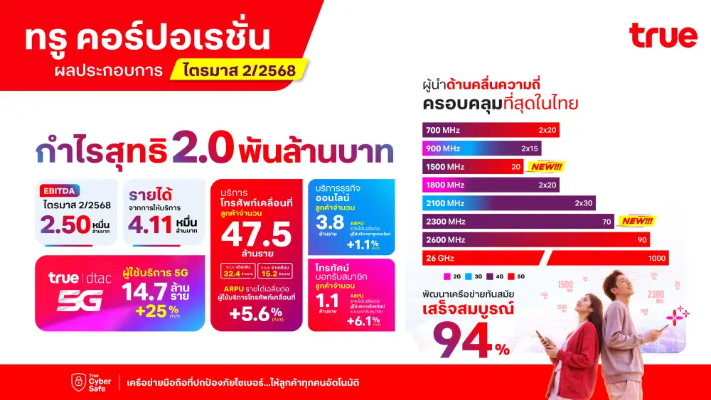 TRUE หั่นเป้ารายได้ปี 68 เหลือโต 0-1% จากเดิม 2-3% EBITDA เหลือโต 7-8% จาก 8-10%