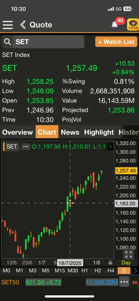 ดัชนี SET ต้นภาคเช้าบวก 10 จุดรับแรงซื้อหุ่นใหญ่ต่อเนื่อง Fund Flow ยังไหลเข้า