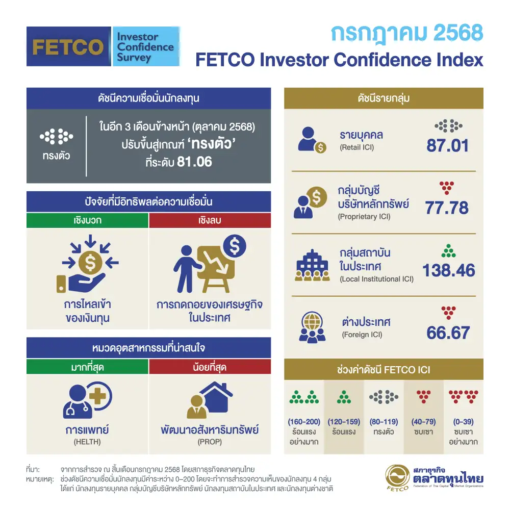 FETCO เผยดัชนีเชื่อมั่นนักลงทุนขยับขึ้นสู่เกณฑ์ 