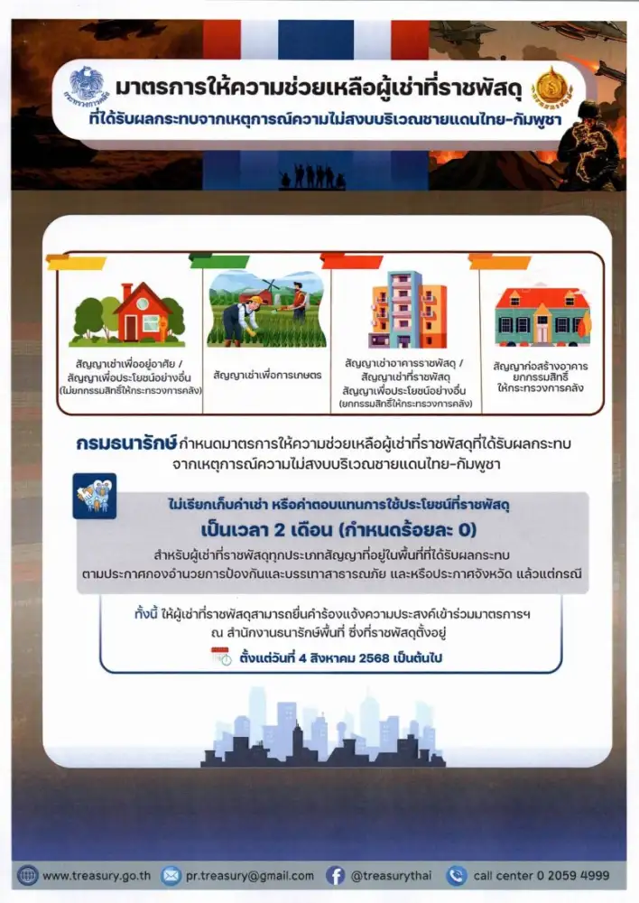 ไทย-กัมพูชา: บสย.-ธอส.-ธนารักษ์ ออกมาตรการเยียวยาผลกระทบชายแดน