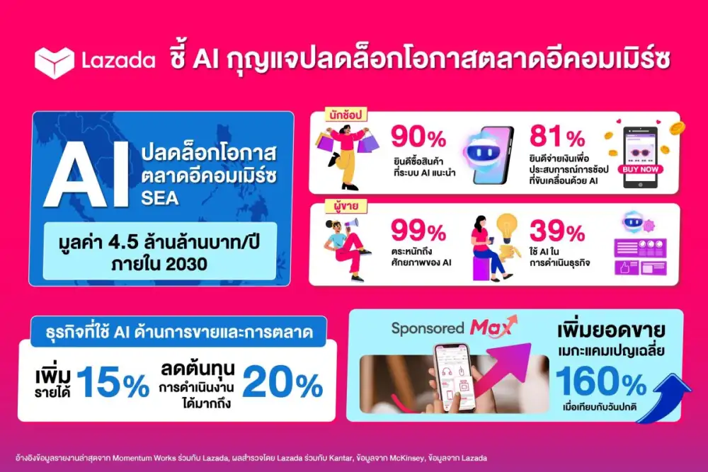 ลาซาด้า ชี้ AI กุญแจปลดล็อกโอกาสตลาดอีคอมเมิร์ซ 4.5 ล้านล้านบาท เดินหน้าหนุนผู้ขายไทย 61% เปิดใจใช้ AI เจาะช่องว่างตลาดผ่าน 