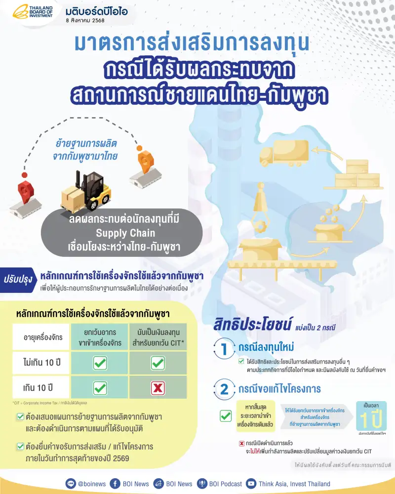 บอร์ดบีโอไอ เคาะมาตรการช่วยนักลงทุนที่รับผลกระทบจากการปิดชายแดนไทย-กัมพูชา