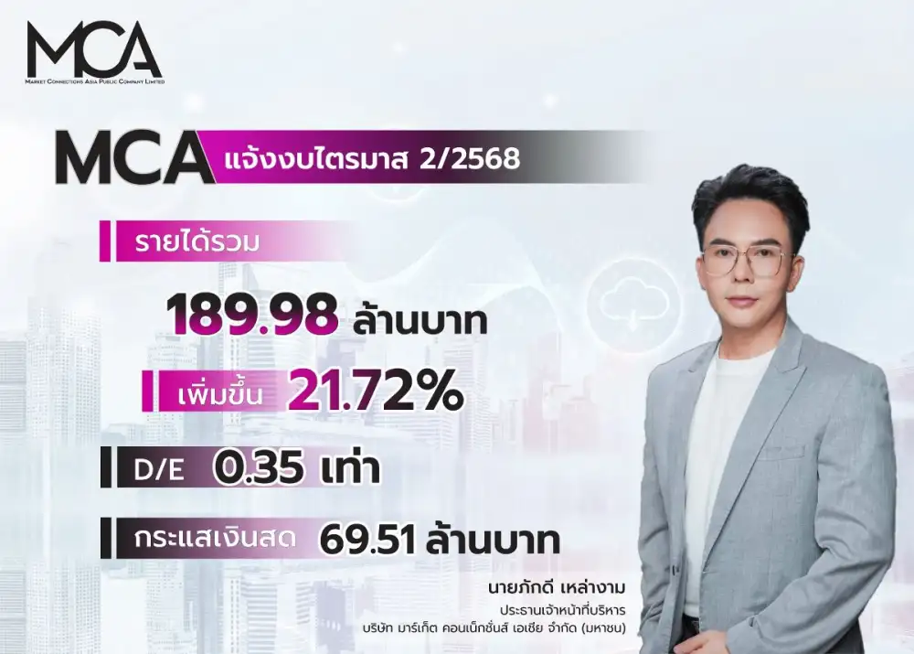 MCA กวาดรายได้รวม Q2/68 แตะ 189.98 ล้านบาท โต 21.72 % (YoY) โชว์กระแสเงินสดเพียบ - D/E ต่ำ สะท้อนฐานะการเงินแข็งแกร่ง