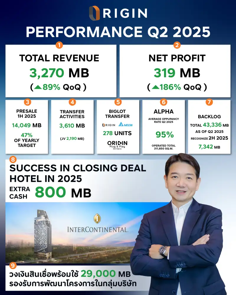 ORI โชว์กำไร Q2/68 ฟื้นโต 186% QoQ ยอด Backlog แน่นกว่า 4 หมื่นลบ.Q3/68 จ่อโอน 4 โครงการ