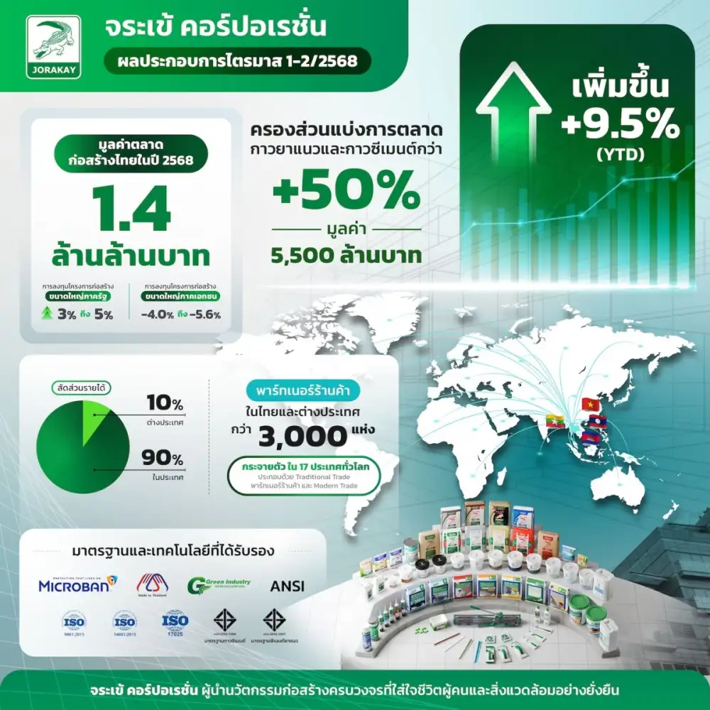 จระเข้ คอร์ปอเรชั่น โตแกร่ง 9.5% กางโรดแมปสู้ศึกเศรษฐกิจไทย รักษาเบอร์หนึ่งมาร์เก็ตแชร์ตลาดกาวซีเมนต์และกาวยาแนว ลุยตลาดต่างประเทศเต็มสูบ ตั้งเป้ายอดขาย ตปท. เป็น 16%