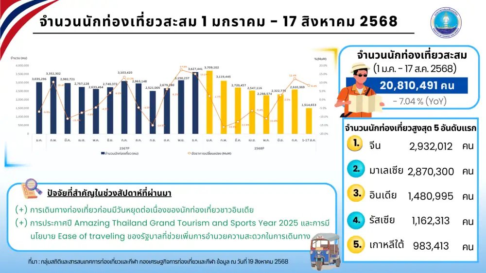 อินเดีย-เกาหลีใต้หนุนตลาดเที่ยวไทยโต ขณะจีน-ญี่ปุ่น-มาเลย์ชะลอตัว
