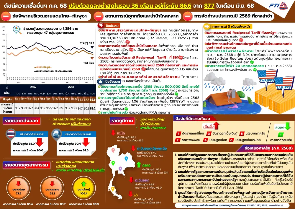 ดัชนีเชื่อมั่นอุตสาหกรรม ก.ค. ร่วงต่อเนื่อง ต่ำสุดรอบ 36 เดือน ข้อพิพาทไทย-กัมพูชากระทบค้าชายแดน