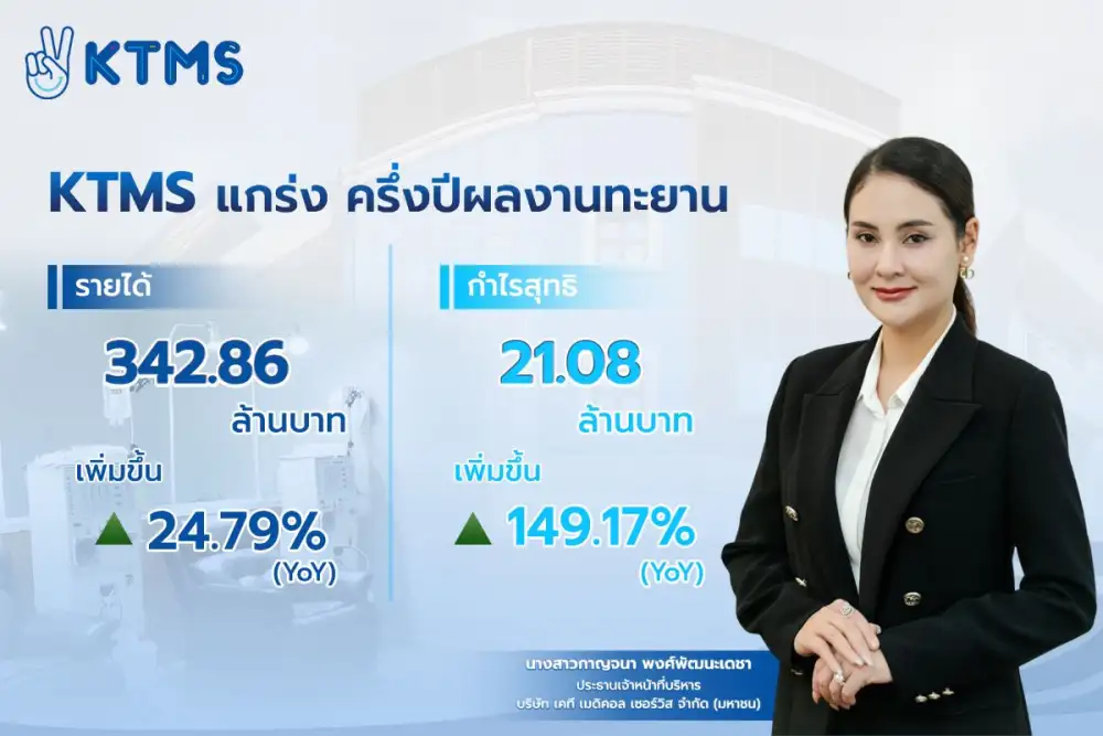 KTMS แกร่ง ครึ่งปีแรกกำไร ทะยาน 149% (YoY) แย้มครึ่งปีหลังสดใส เปิดเกมรุกขยายสาขา ลุยโกยรายได้โตต่อเนื่อง