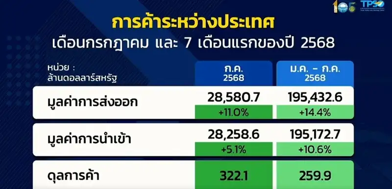 ส่งออกไทยยังแรงดี ก.ค. ขยายตัว 11% ดีกว่าคาด โตต่อเนื่องเป็นเดือนที่ 13