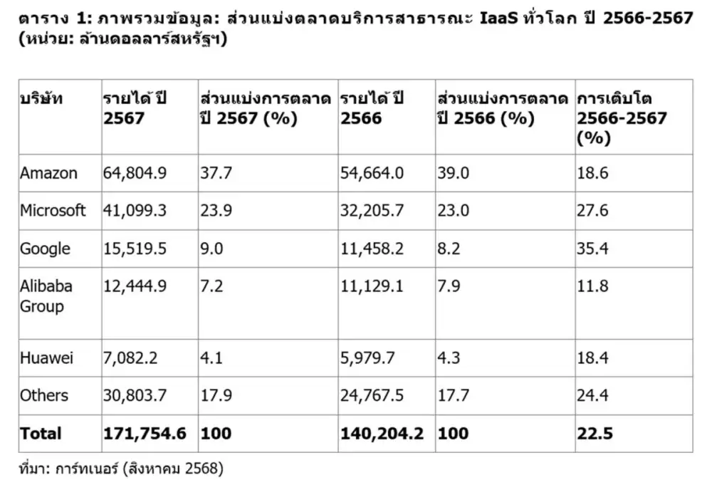 การ์ทเนอร์เผยปี 2567 ที่ผ่านมา ตลาดบริการคลาวด์สาธารณะ IaaS ทั่วโลกเติบโตถึง 22.5%